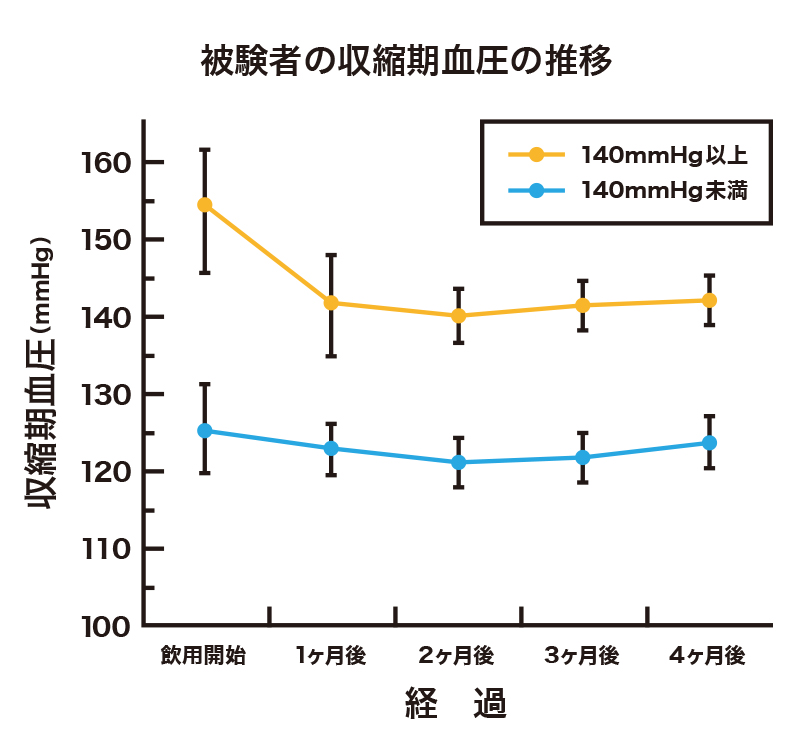 収縮期血圧の推移