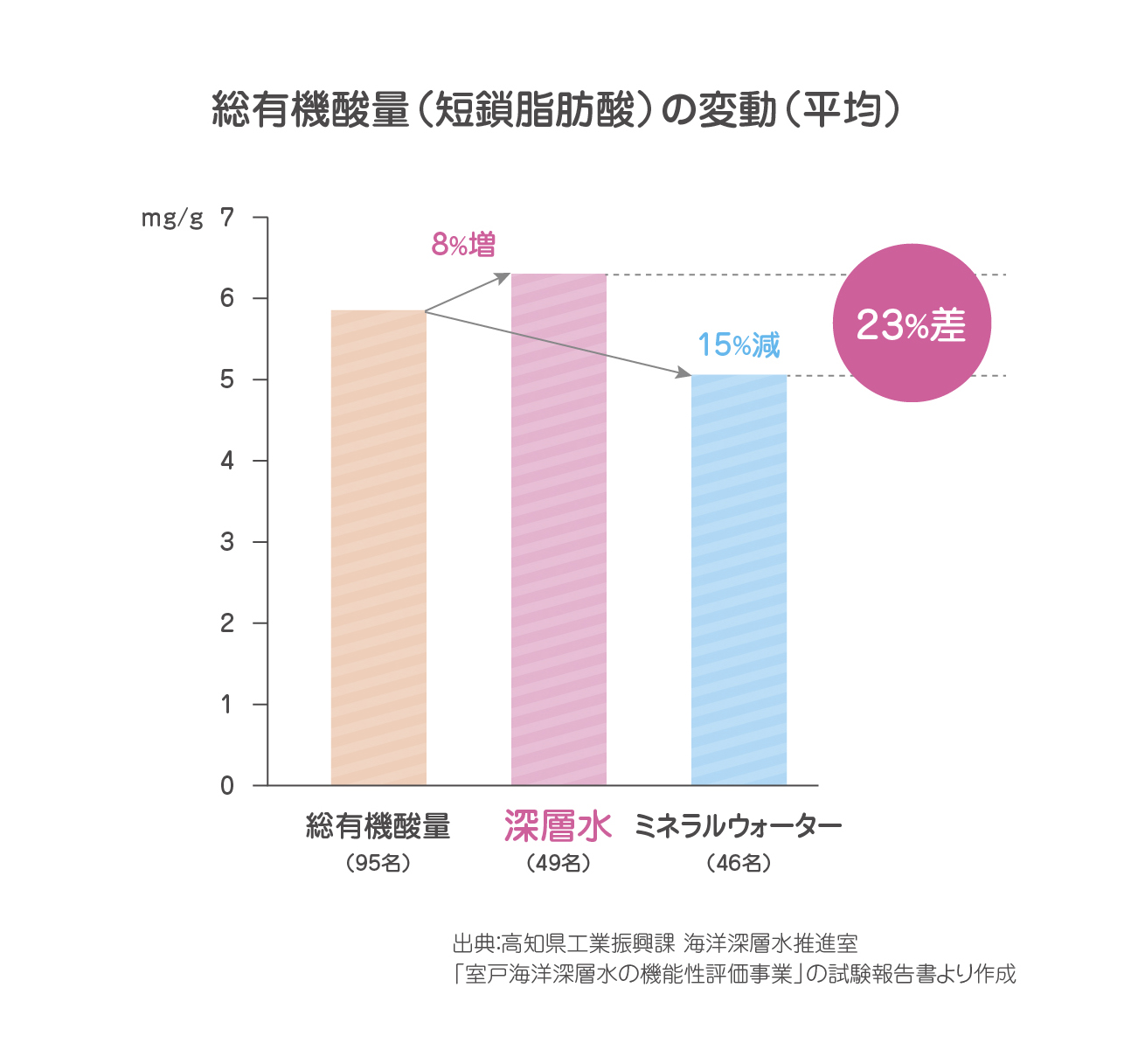 海洋深層水と短鎖脂肪酸の変動グラフ