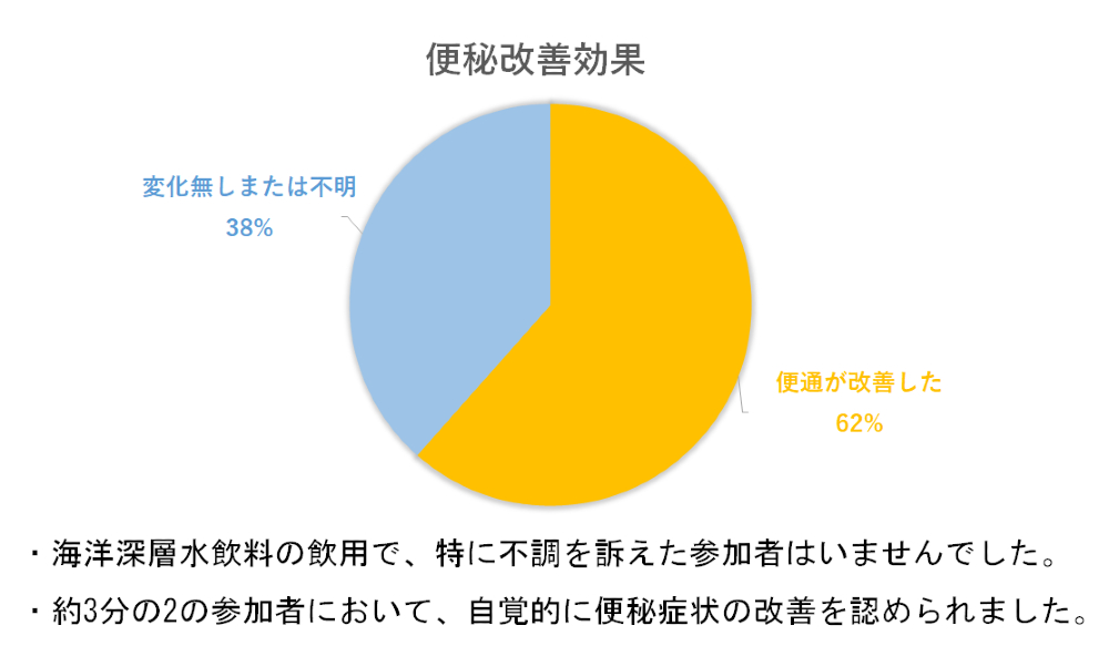 便秘 硬水